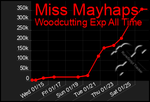 Total Graph of Miss Mayhaps