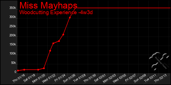 Last 31 Days Graph of Miss Mayhaps