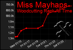 Total Graph of Miss Mayhaps