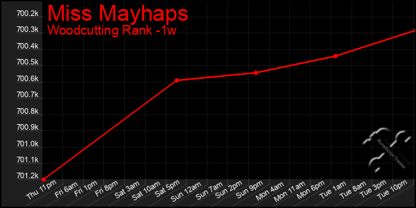 Last 7 Days Graph of Miss Mayhaps