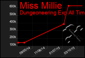 Total Graph of Miss Millie