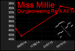 Total Graph of Miss Millie