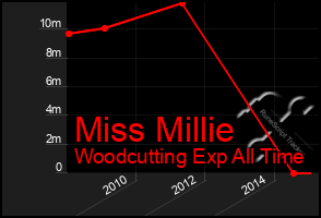 Total Graph of Miss Millie