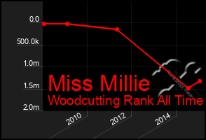 Total Graph of Miss Millie