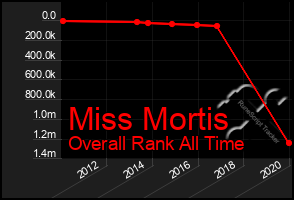 Total Graph of Miss Mortis