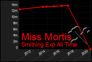 Total Graph of Miss Mortis