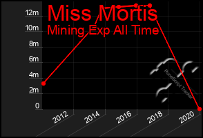 Total Graph of Miss Mortis