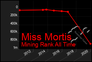 Total Graph of Miss Mortis