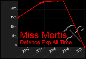 Total Graph of Miss Mortis