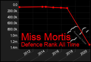 Total Graph of Miss Mortis