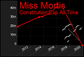 Total Graph of Miss Mortis