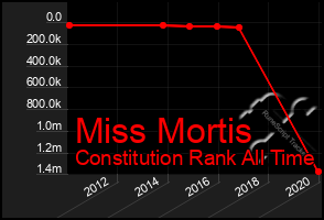 Total Graph of Miss Mortis