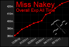 Total Graph of Miss Nakey