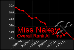 Total Graph of Miss Nakey