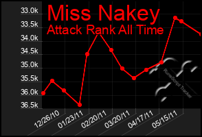 Total Graph of Miss Nakey