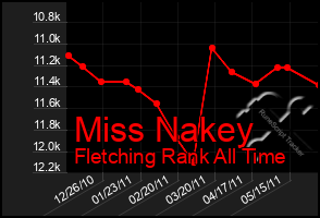 Total Graph of Miss Nakey