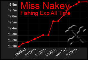 Total Graph of Miss Nakey