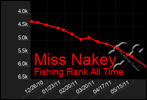 Total Graph of Miss Nakey