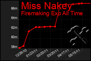 Total Graph of Miss Nakey