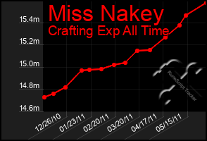 Total Graph of Miss Nakey