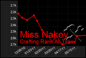 Total Graph of Miss Nakey