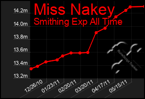 Total Graph of Miss Nakey