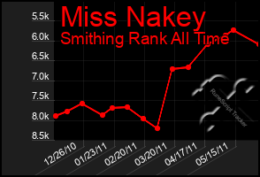 Total Graph of Miss Nakey