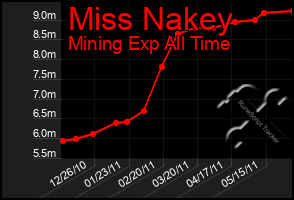 Total Graph of Miss Nakey