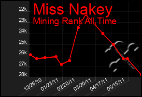 Total Graph of Miss Nakey