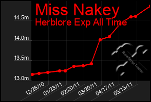 Total Graph of Miss Nakey