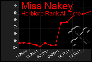 Total Graph of Miss Nakey