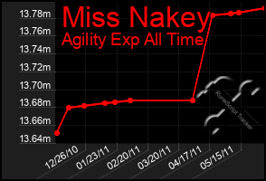 Total Graph of Miss Nakey