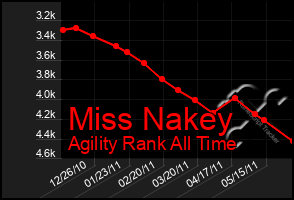 Total Graph of Miss Nakey