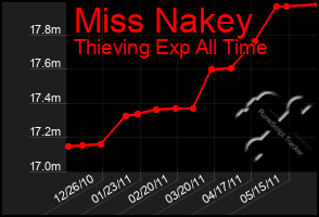 Total Graph of Miss Nakey