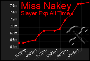 Total Graph of Miss Nakey