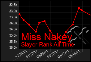 Total Graph of Miss Nakey