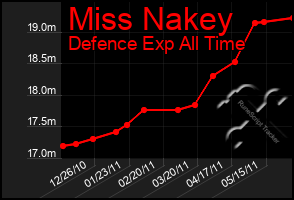 Total Graph of Miss Nakey