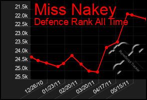 Total Graph of Miss Nakey