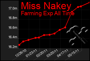 Total Graph of Miss Nakey