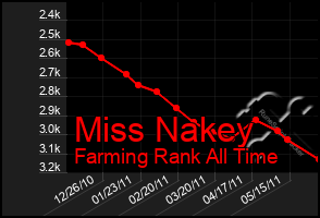 Total Graph of Miss Nakey