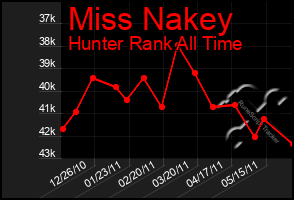 Total Graph of Miss Nakey