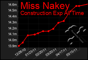 Total Graph of Miss Nakey