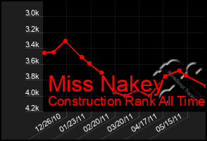 Total Graph of Miss Nakey