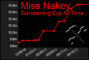 Total Graph of Miss Nakey