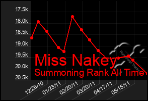 Total Graph of Miss Nakey