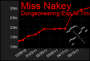 Total Graph of Miss Nakey