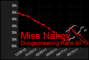 Total Graph of Miss Nakey