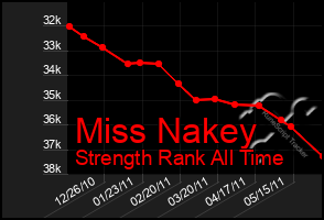 Total Graph of Miss Nakey