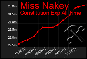 Total Graph of Miss Nakey