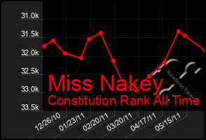 Total Graph of Miss Nakey